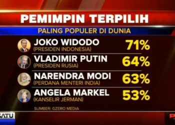 Tahu Gak? Saat Menjabat Presiden, Jokowi Pernah Jadi Pemimpin Terpuler di Dunia Kalahkan Putin hingga Trump!