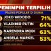 Tahu Gak? Saat Menjabat Presiden, Jokowi Pernah Jadi Pemimpin Terpuler di Dunia Kalahkan Putin hingga Trump!